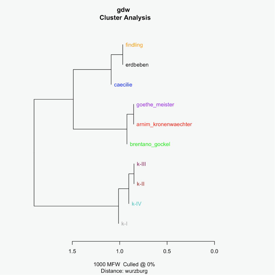 Stilometrische Cluster-Analyse