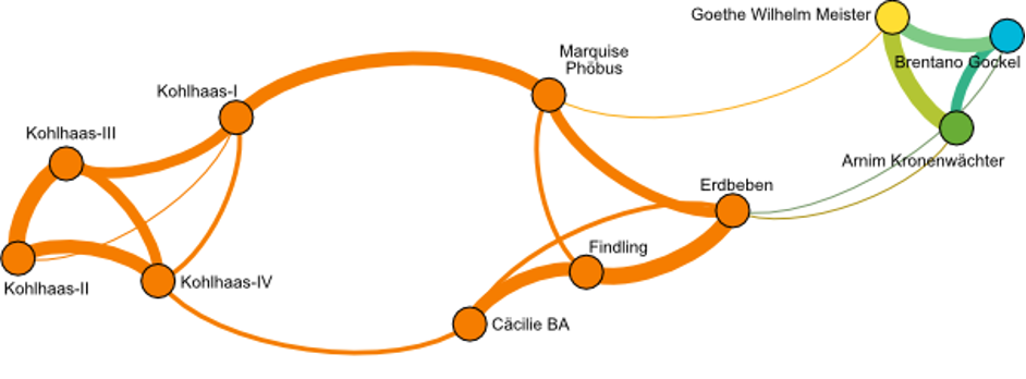 Stilometrisches Netzwerk-Diagramm